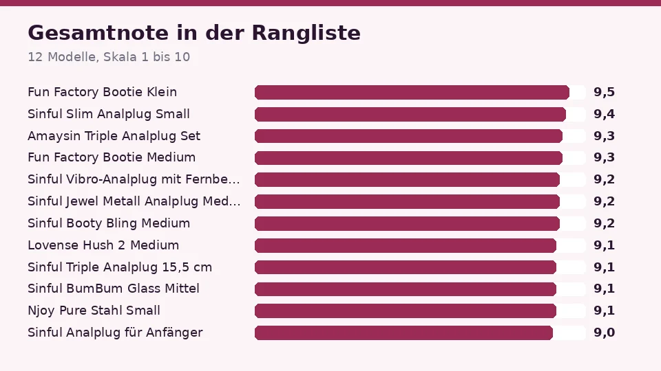 Gesamtnote der 12 Analplugs in der Rangliste, von Fun Factory Bootie Klein mit 9,5 bis Sinful Analplug für Anfänger mit 9,0