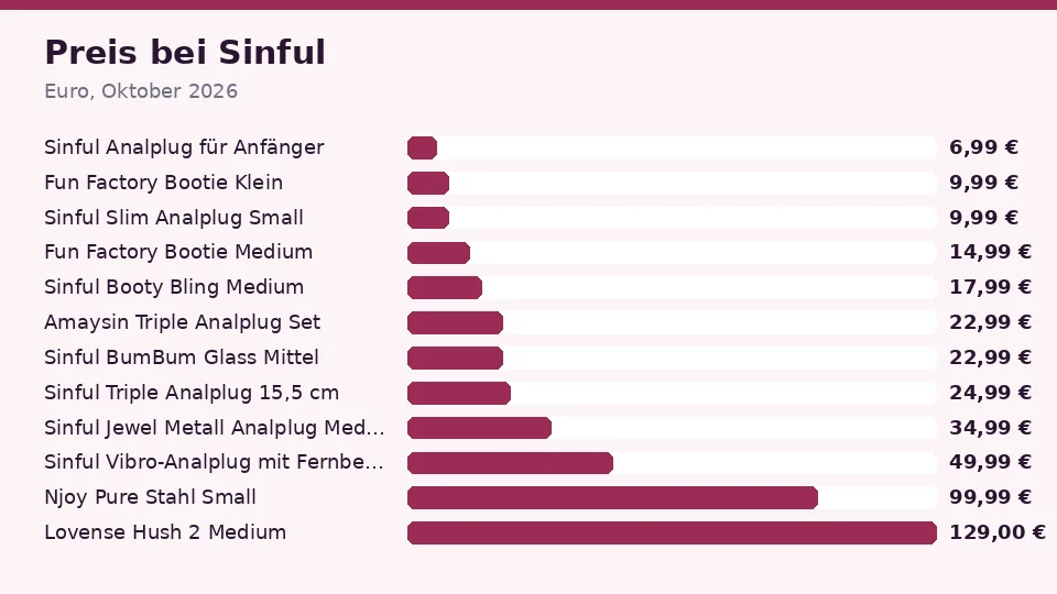 Preise der Analplugs bei Sinful im Oktober 2026, von Sinful Analplug für Anfänger für 6,99 Euro bis Lovense Hush 2 Medium für 129,00 Euro