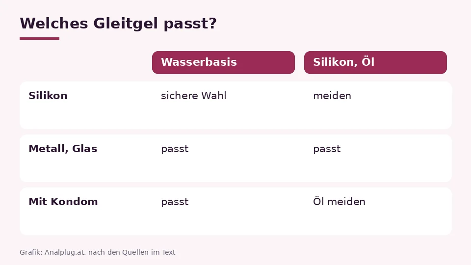 Gleitgel für den Analplug als Tabelle: Wasserbasis passt zu Silikon, Metall und Glas, Silikon und Öl nur zu Metall und Glas, Öl nicht mit Kondom