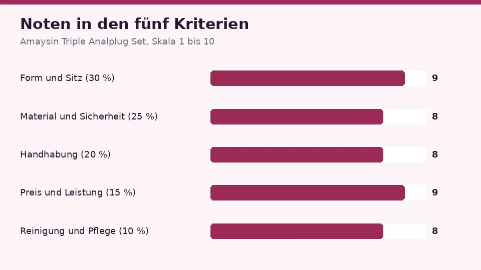 Noten für Amaysin Triple Analplug Set in den fünf Kriterien: 9 für Gefühl und Struktur, 8 für Material und Sicherheit, 8 für Handhabung, 9 für Preis und Leistung und 8 für Reinigung und Pflege
