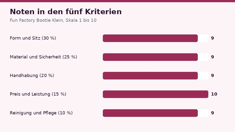 Noten für Fun Factory Bootie Klein in den fünf Kriterien: 9 für Gefühl und Struktur, 9 für Material und Sicherheit, 9 für Handhabung, 10 für Preis und Leistung und 9 für Reinigung und Pflege