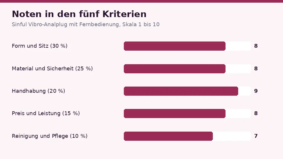 Noten für Sinful Vibro-Analplug mit Fernbedienung in den fünf Kriterien: 8 für Gefühl und Struktur, 8 für Material und Sicherheit, 9 für Handhabung, 8 für Preis und Leistung und 7 für Reinigung und Pflege