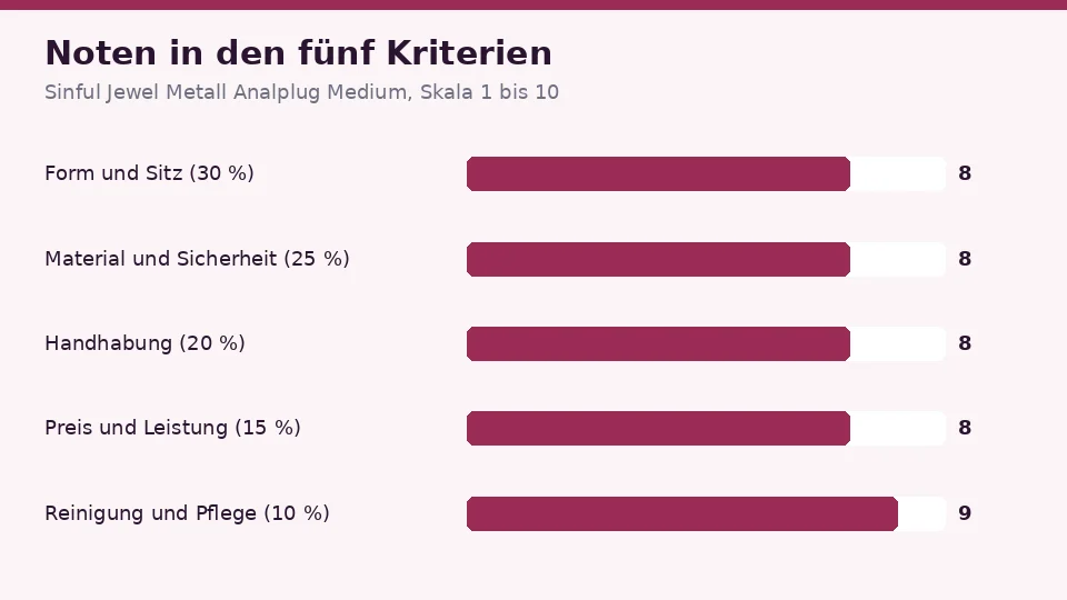 Noten für Sinful Jewel Metall Analplug Medium in den fünf Kriterien: 8 für Gefühl und Struktur, 8 für Material und Sicherheit, 8 für Handhabung, 8 für Preis und Leistung und 9 für Reinigung und Pflege