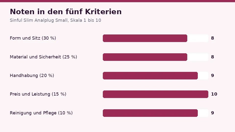 Noten für Sinful Slim Analplug Small in den fünf Kriterien: 8 für Gefühl und Struktur, 8 für Material und Sicherheit, 9 für Handhabung, 10 für Preis und Leistung und 9 für Reinigung und Pflege